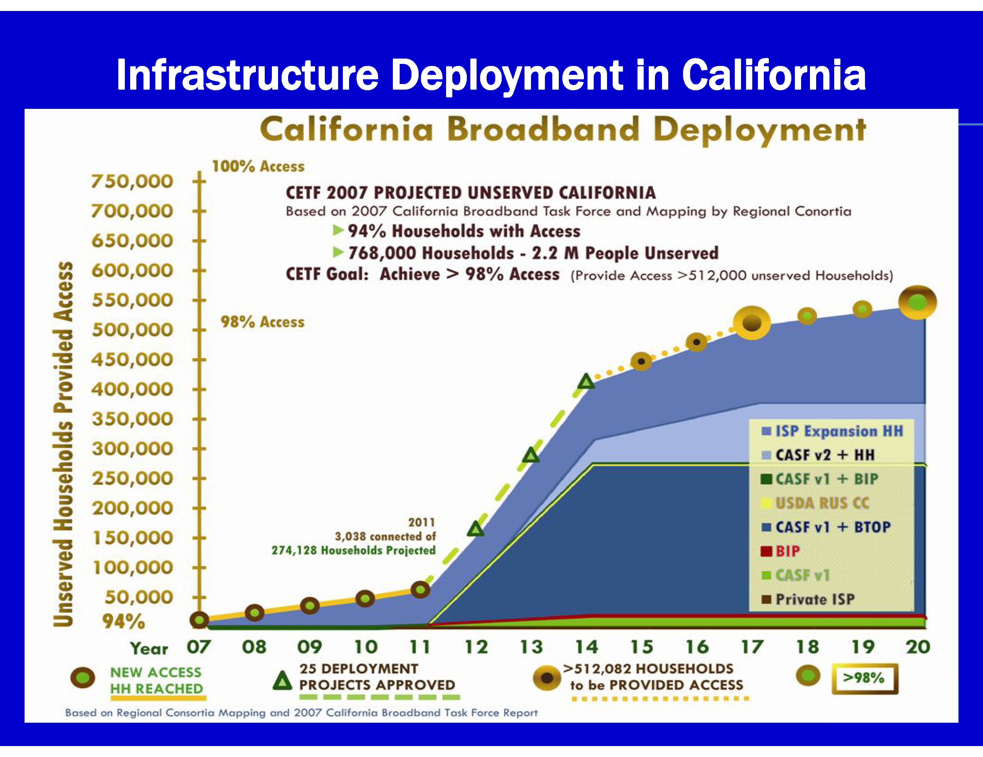 California Broadband Deployment 2007-2020 Graph