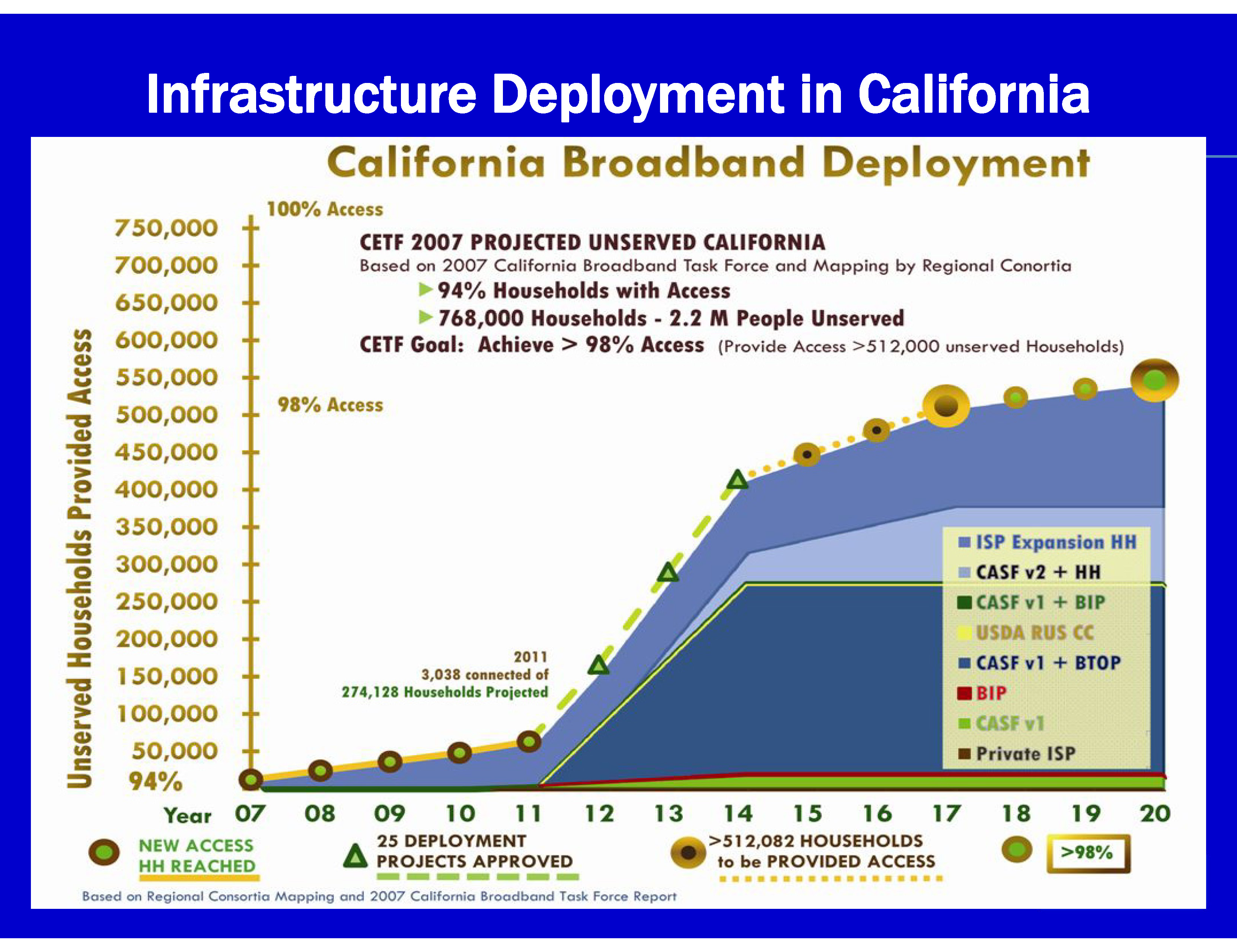 2011_CPUC_Update_Page_11 California Broadband Deployment 2007-2020 Graph
