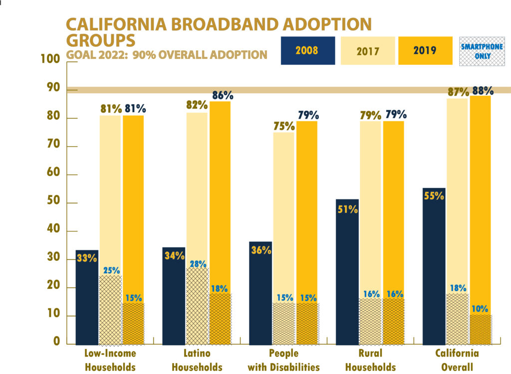 California Broadband Adoption Groups Bar Chart 2019 California Broadband Adoption Groups Bar Chart 2019