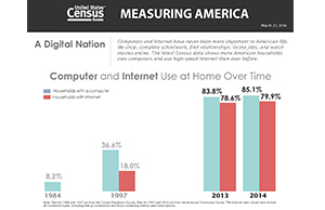 Measuring America A Digital Nation