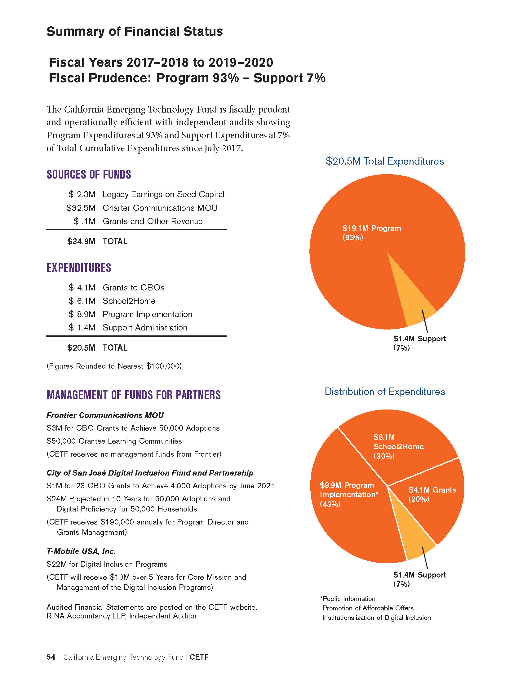 CETF Financials 2019-2020
