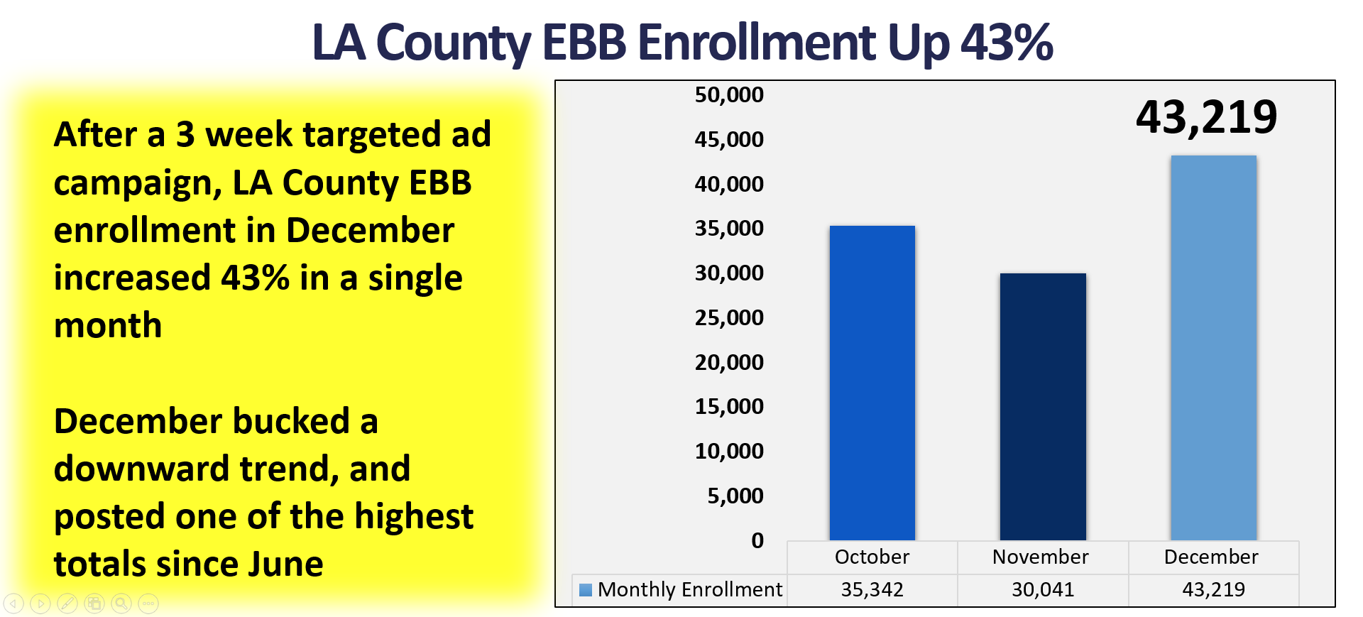 LA County EBB Enrollment Up 43%. After a 3 week targeted as campaign, LA County EBB enrollment in December increased 43% in a single month. December bucked a downward trend, and posted one of the highest totals since June.